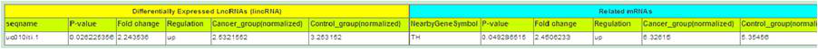 差異LincRNAs與相應mRNAs聯合分析