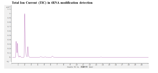 tRNA總離子流程圖